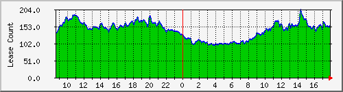 dhcpleasecount_alle Traffic Graph