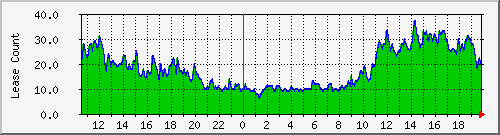 dhcpleasecount_bat_arnstein Traffic Graph