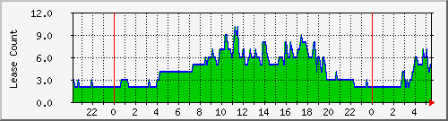 dhcpleasecount_bat_badwheim Traffic Graph