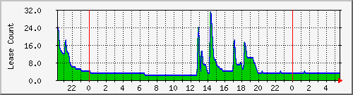 dhcpleasecount_bat_bamberg Traffic Graph