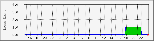 dhcpleasecount_bat_bayreuth Traffic Graph