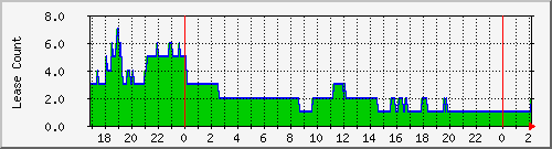 dhcpleasecount_bat_coburg Traffic Graph