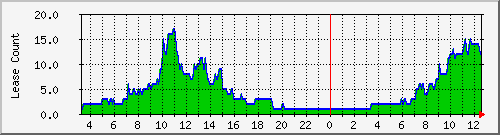 dhcpleasecount_bat_dkb Traffic Graph
