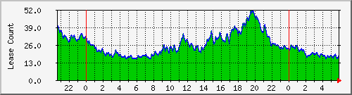 dhcpleasecount_bat_ebern Traffic Graph