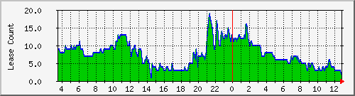 dhcpleasecount_bat_eckent Traffic Graph