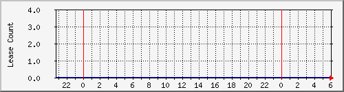 dhcpleasecount_bat_er-nord Traffic Graph