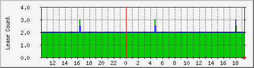 dhcpleasecount_bat_er-ost Traffic Graph