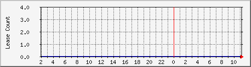 dhcpleasecount_bat_er-west Traffic Graph