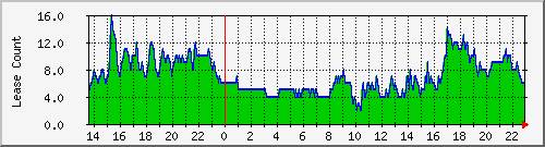 dhcpleasecount_bat_frschwnord Traffic Graph