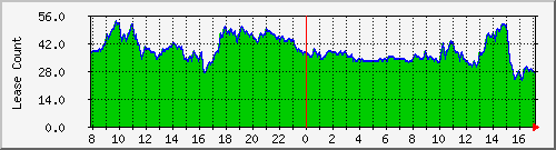 dhcpleasecount_bat_frschwost Traffic Graph