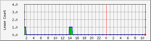 dhcpleasecount_bat_lauf Traffic Graph