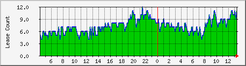dhcpleasecount_bat_lichfels Traffic Graph