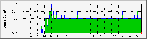 dhcpleasecount_bat_pegnitz Traffic Graph
