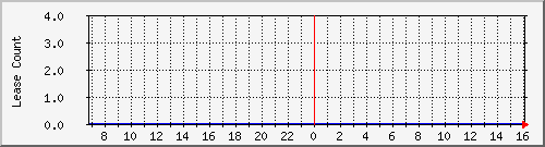 dhcpleasecount_bat_schnaitt Traffic Graph