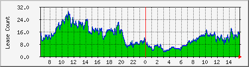 dhcpleasecount_bat_schweinf Traffic Graph