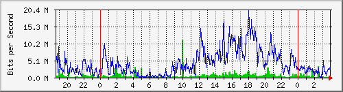 localhost_bat_arnstein Traffic Graph