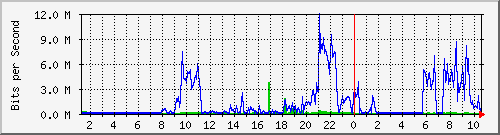 localhost_bat_bayreuth Traffic Graph