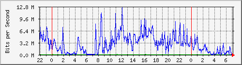 localhost_bat_coburg Traffic Graph