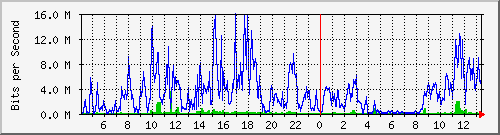 localhost_bat_er-ost Traffic Graph