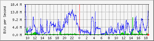localhost_bat_fuerth Traffic Graph