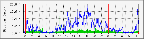 localhost_fad_arnstein Traffic Graph
