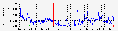 localhost_fad_coburg Traffic Graph
